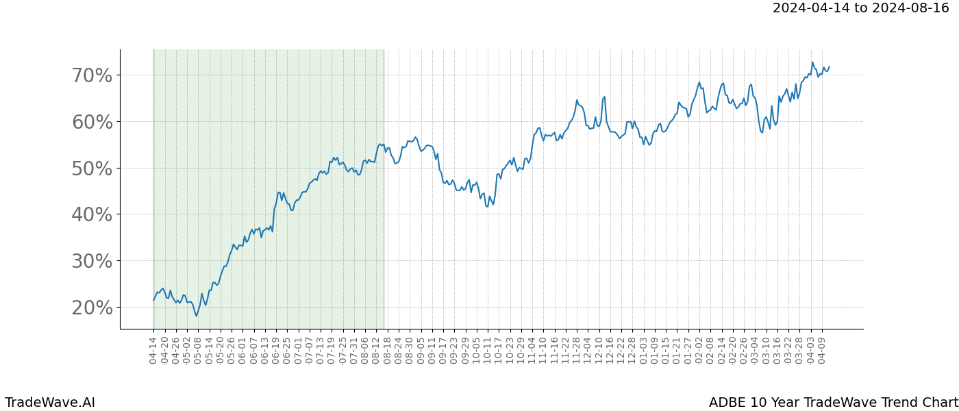 TradeWave Trend Chart ADBE shows the average trend of the financial instrument over the past 10 years. Sharp uptrends and downtrends signal a potential TradeWave opportunity