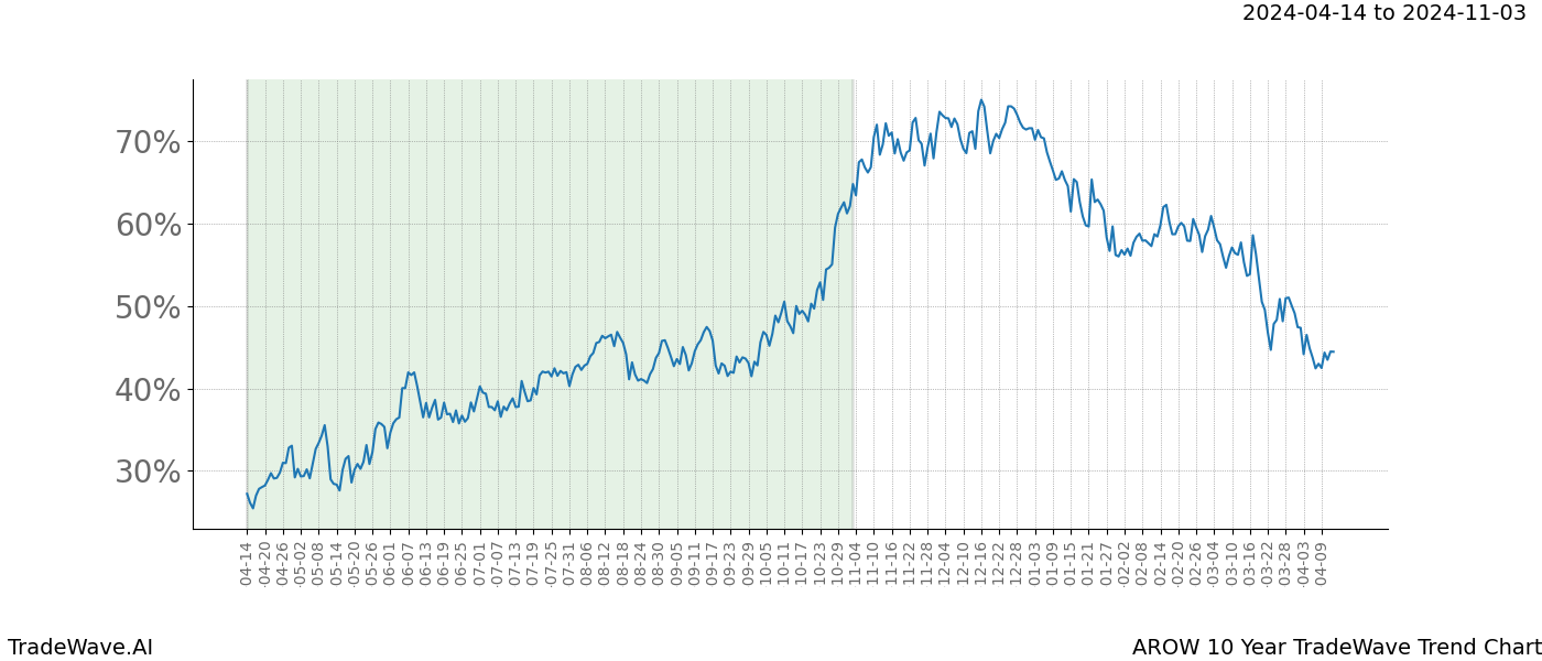 TradeWave Trend Chart AROW shows the average trend of the financial instrument over the past 10 years. Sharp uptrends and downtrends signal a potential TradeWave opportunity