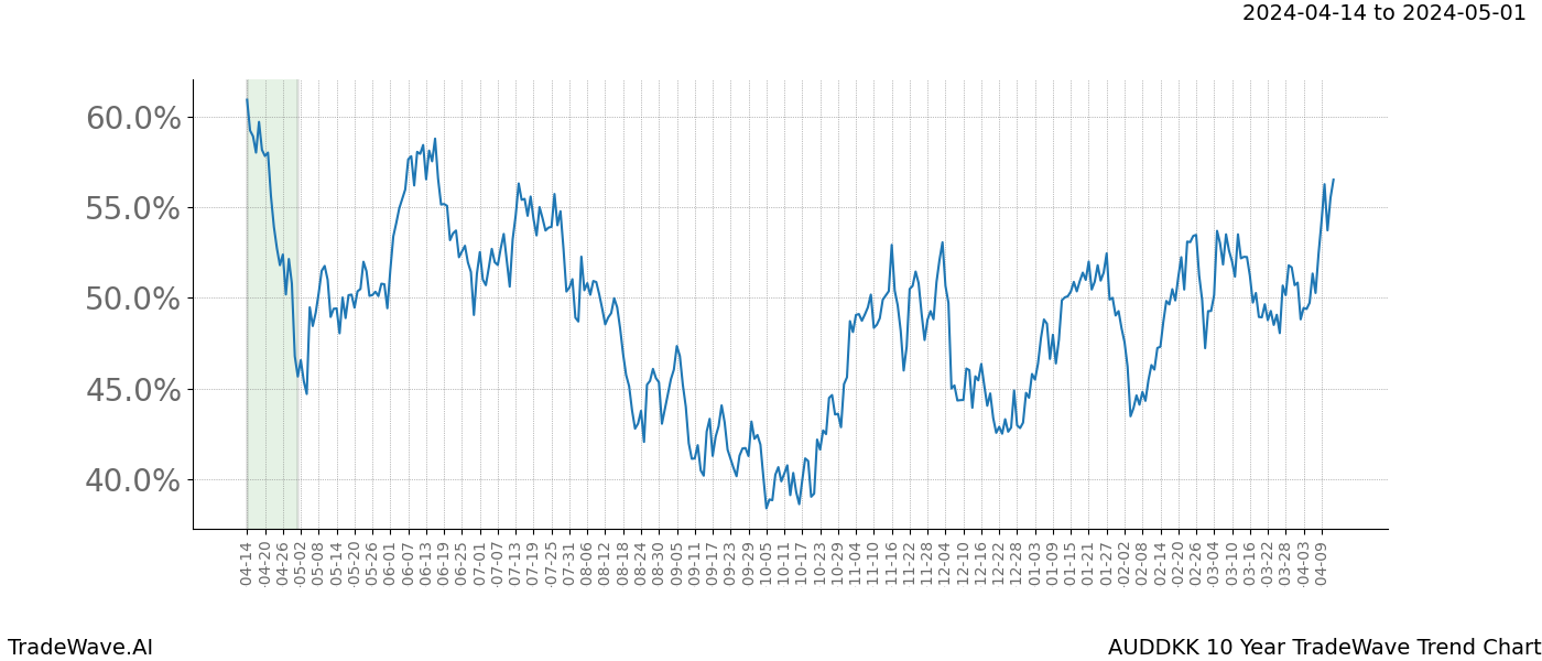 TradeWave Trend Chart AUDDKK shows the average trend of the financial instrument over the past 10 years. Sharp uptrends and downtrends signal a potential TradeWave opportunity