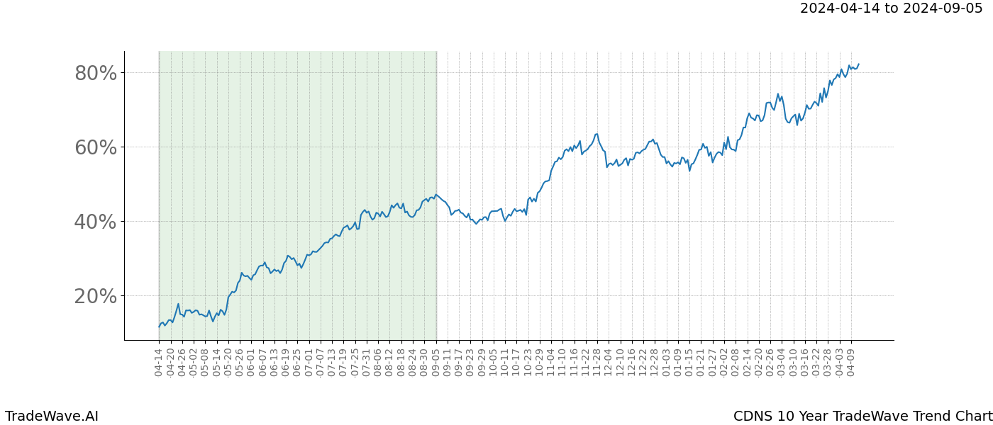 TradeWave Trend Chart CDNS shows the average trend of the financial instrument over the past 10 years. Sharp uptrends and downtrends signal a potential TradeWave opportunity