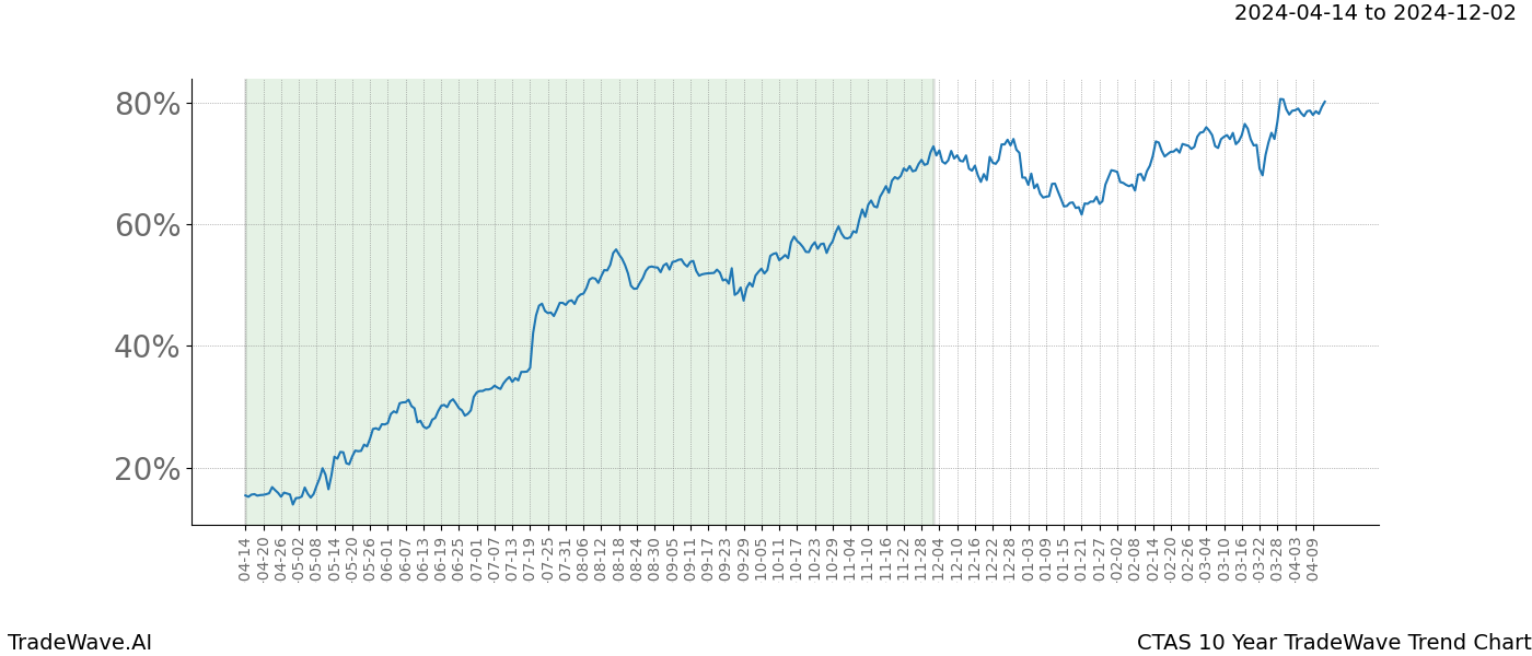 TradeWave Trend Chart CTAS shows the average trend of the financial instrument over the past 10 years. Sharp uptrends and downtrends signal a potential TradeWave opportunity