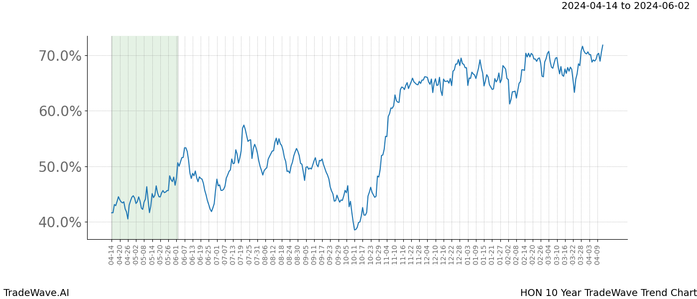 TradeWave Trend Chart HON shows the average trend of the financial instrument over the past 10 years. Sharp uptrends and downtrends signal a potential TradeWave opportunity