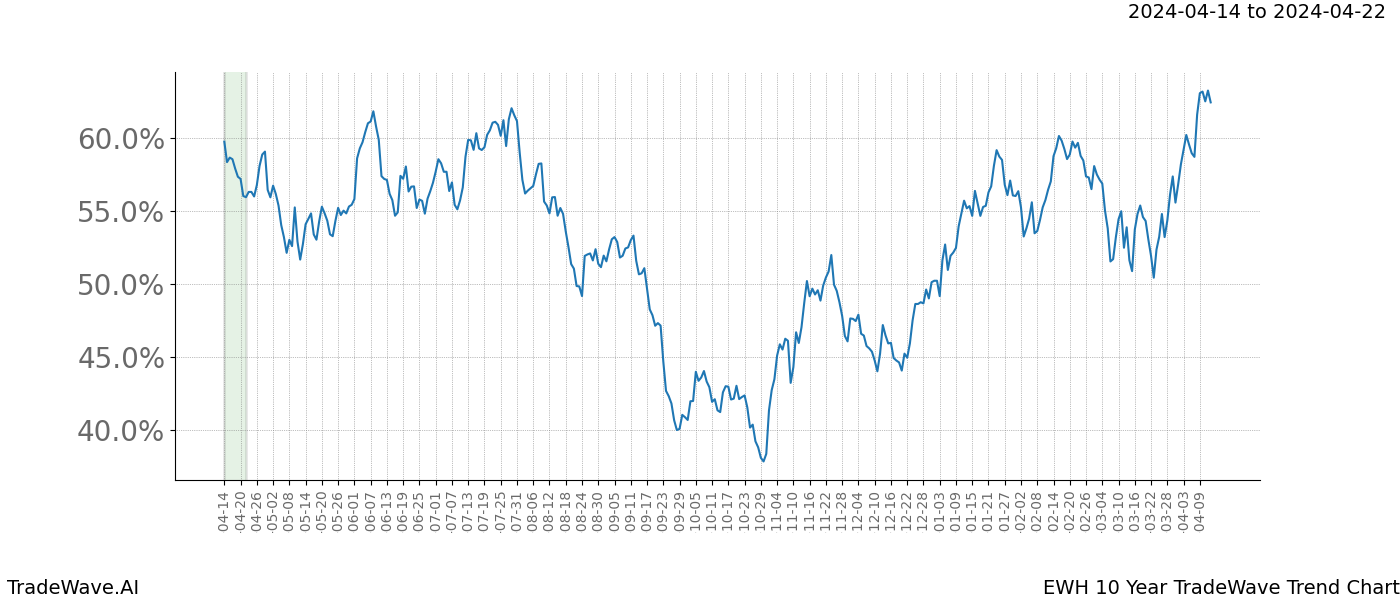 TradeWave Trend Chart EWH shows the average trend of the financial instrument over the past 10 years. Sharp uptrends and downtrends signal a potential TradeWave opportunity