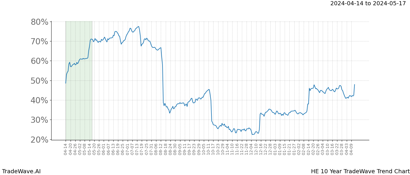 TradeWave Trend Chart HE shows the average trend of the financial instrument over the past 10 years. Sharp uptrends and downtrends signal a potential TradeWave opportunity