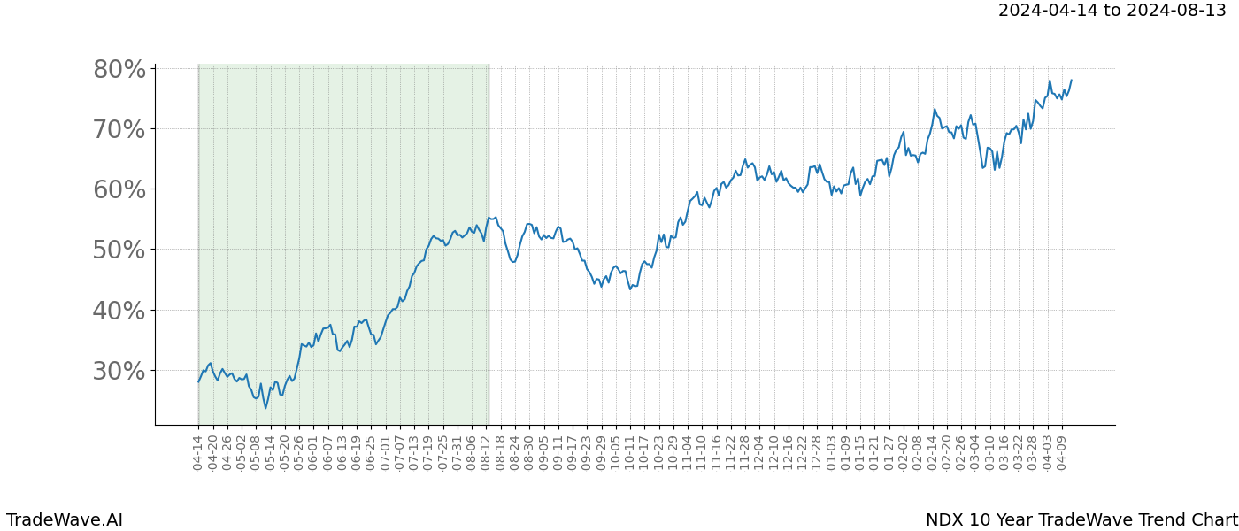 TradeWave Trend Chart NDX shows the average trend of the financial instrument over the past 10 years. Sharp uptrends and downtrends signal a potential TradeWave opportunity