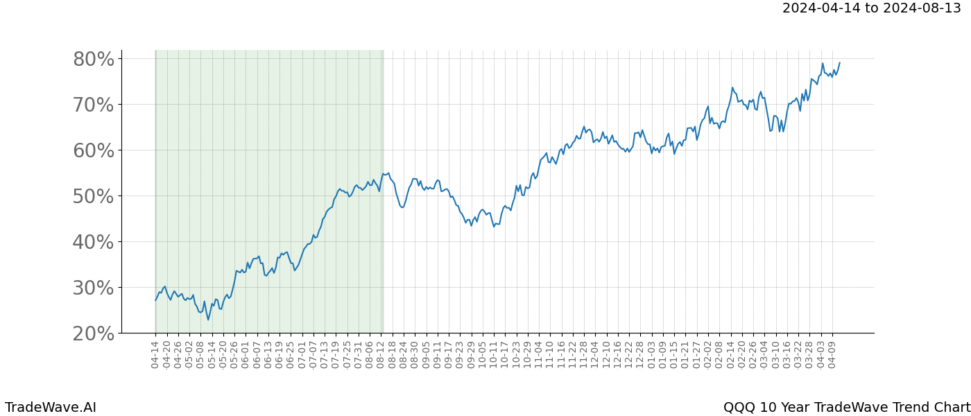 TradeWave Trend Chart QQQ shows the average trend of the financial instrument over the past 10 years. Sharp uptrends and downtrends signal a potential TradeWave opportunity