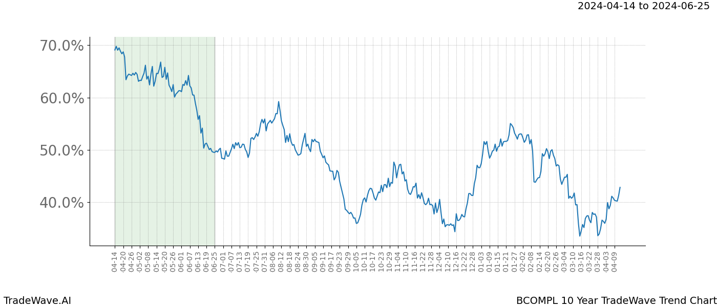 TradeWave Trend Chart BCOMPL shows the average trend of the financial instrument over the past 10 years. Sharp uptrends and downtrends signal a potential TradeWave opportunity