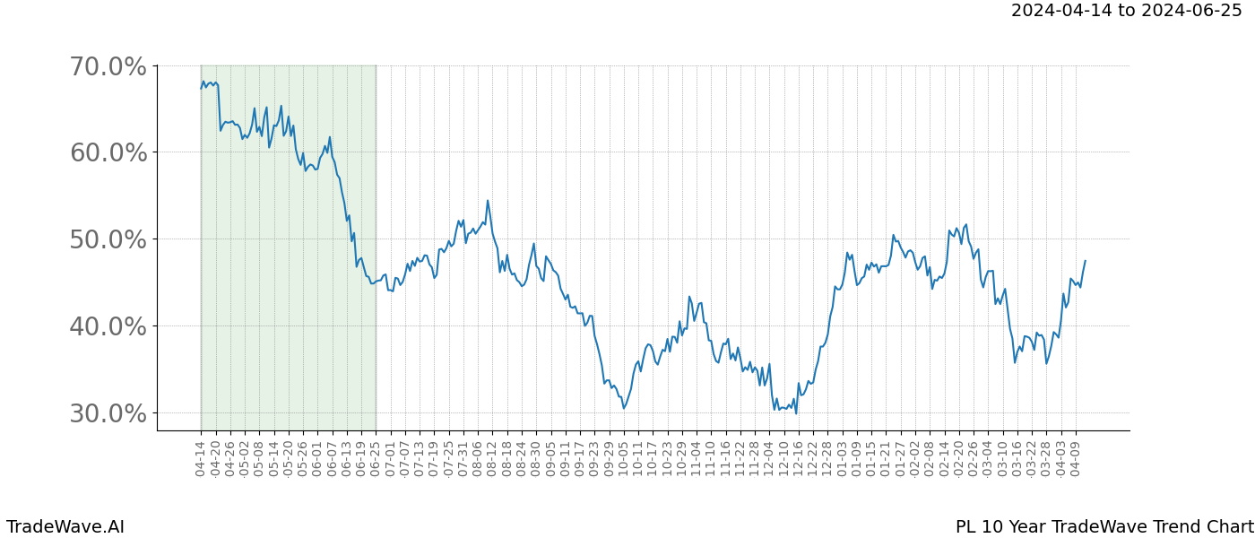 TradeWave Trend Chart PL shows the average trend of the financial instrument over the past 10 years. Sharp uptrends and downtrends signal a potential TradeWave opportunity