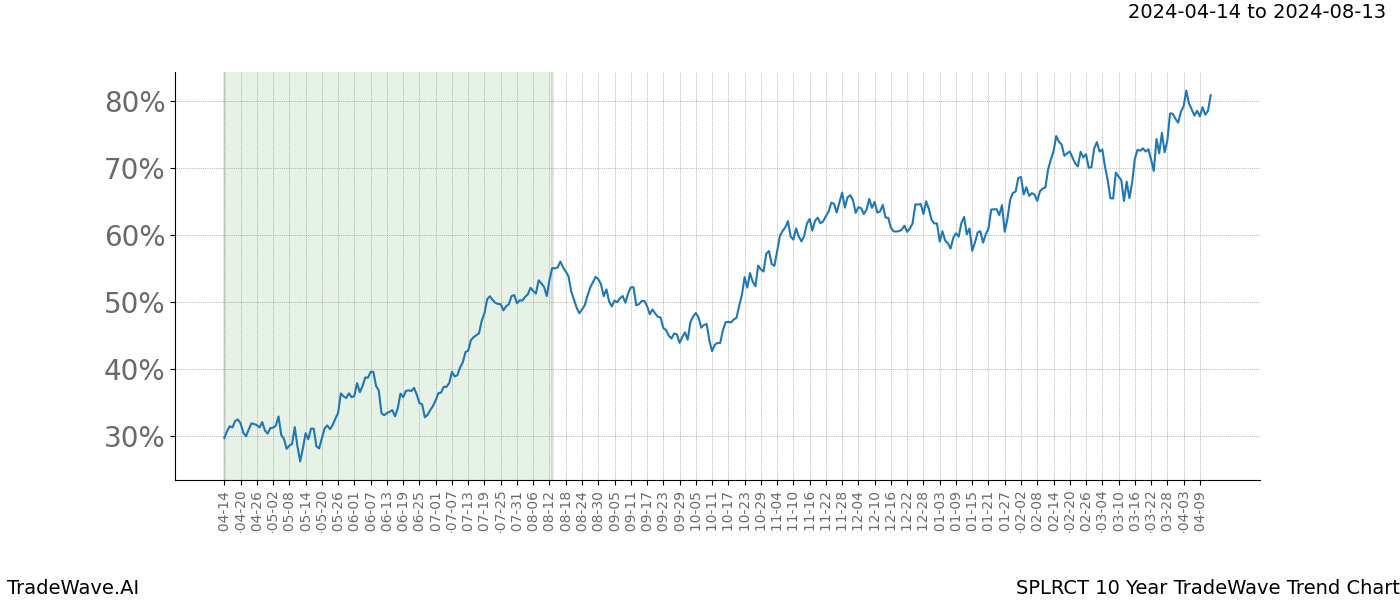 TradeWave Trend Chart SPLRCT shows the average trend of the financial instrument over the past 10 years. Sharp uptrends and downtrends signal a potential TradeWave opportunity