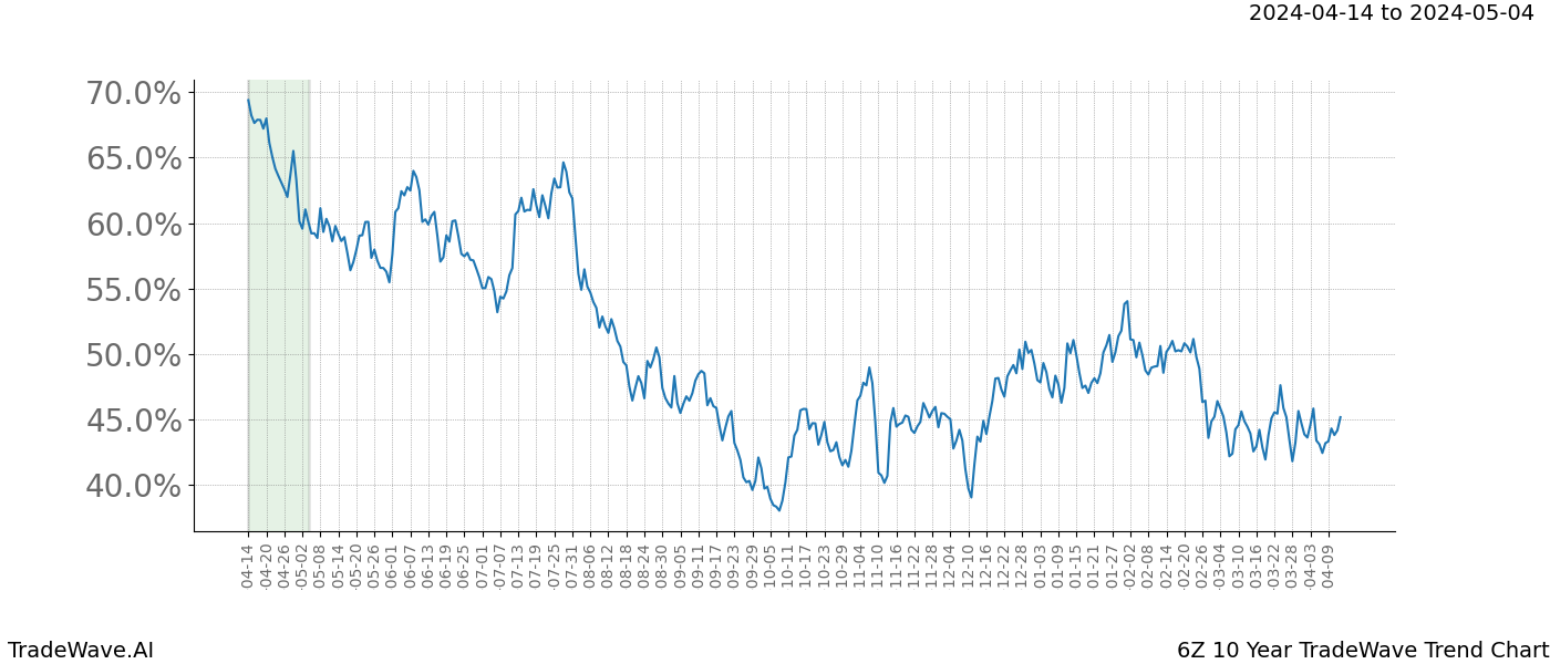 TradeWave Trend Chart 6Z shows the average trend of the financial instrument over the past 10 years. Sharp uptrends and downtrends signal a potential TradeWave opportunity