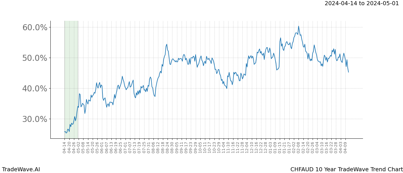 TradeWave Trend Chart CHFAUD shows the average trend of the financial instrument over the past 10 years. Sharp uptrends and downtrends signal a potential TradeWave opportunity