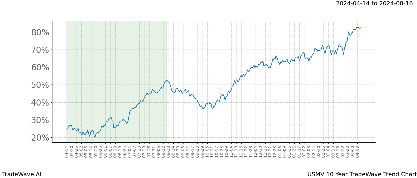 TradeWave Trend Chart USMV shows the average trend of the financial instrument over the past 10 years. Sharp uptrends and downtrends signal a potential TradeWave opportunity