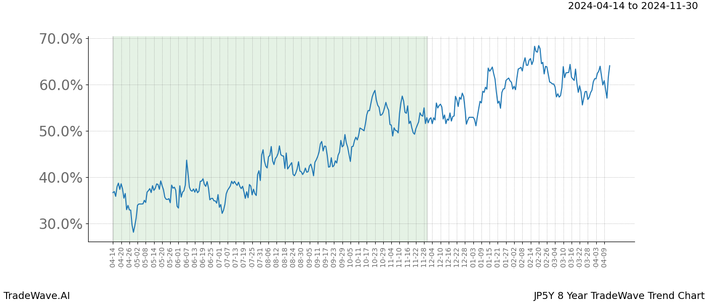 TradeWave Trend Chart JP5Y shows the average trend of the financial instrument over the past 8 years. Sharp uptrends and downtrends signal a potential TradeWave opportunity