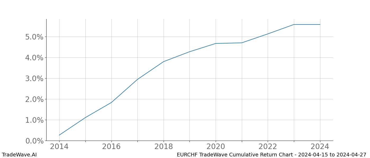 Cumulative chart EURCHF for date range: 2024-04-15 to 2024-04-27 - this chart shows the cumulative return of the TradeWave opportunity date range for EURCHF when bought on 2024-04-15 and sold on 2024-04-27 - this percent chart shows the capital growth for the date range over the past 10 years 