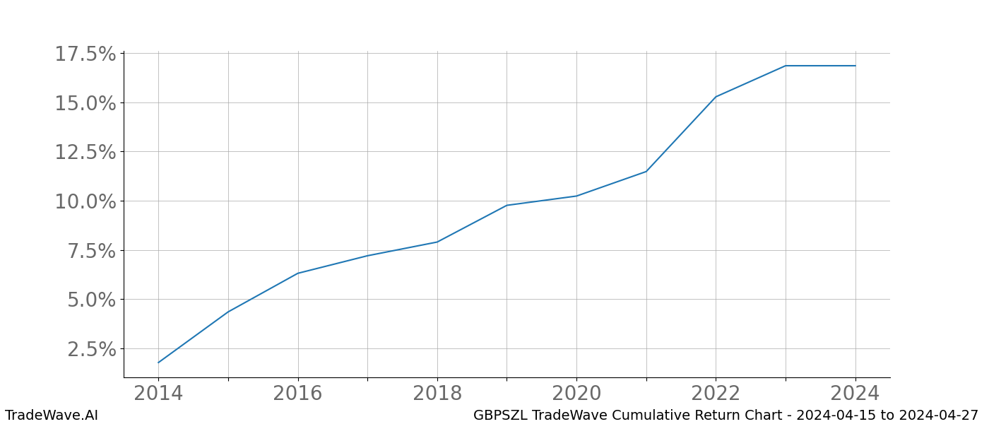 Cumulative chart GBPSZL for date range: 2024-04-15 to 2024-04-27 - this chart shows the cumulative return of the TradeWave opportunity date range for GBPSZL when bought on 2024-04-15 and sold on 2024-04-27 - this percent chart shows the capital growth for the date range over the past 10 years 