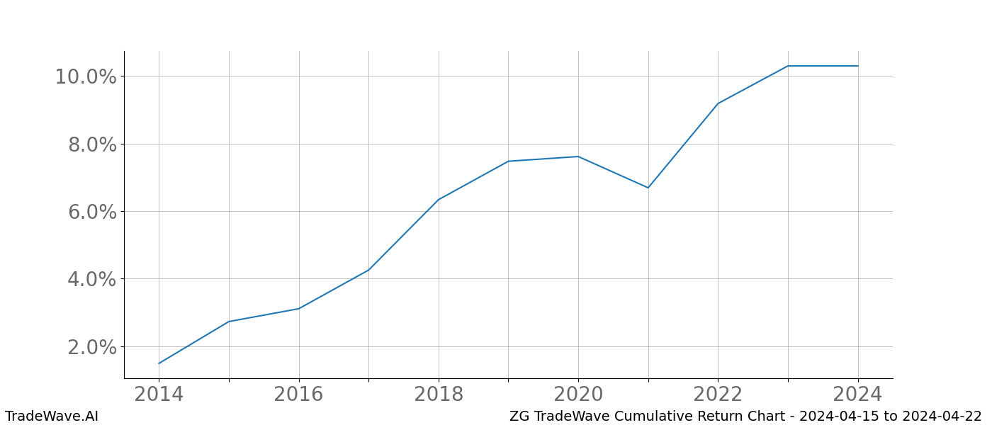 Cumulative chart ZG for date range: 2024-04-15 to 2024-04-22 - this chart shows the cumulative return of the TradeWave opportunity date range for ZG when bought on 2024-04-15 and sold on 2024-04-22 - this percent chart shows the capital growth for the date range over the past 10 years 