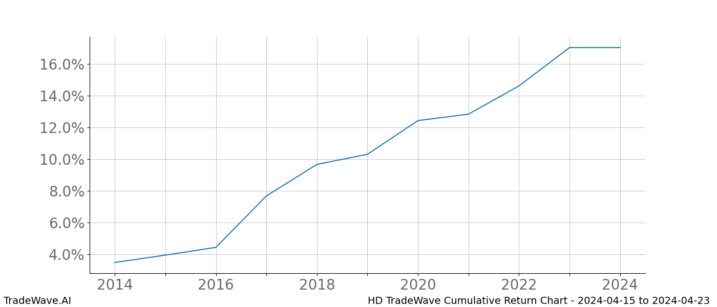 Cumulative chart HD for date range: 2024-04-15 to 2024-04-23 - this chart shows the cumulative return of the TradeWave opportunity date range for HD when bought on 2024-04-15 and sold on 2024-04-23 - this percent chart shows the capital growth for the date range over the past 10 years 