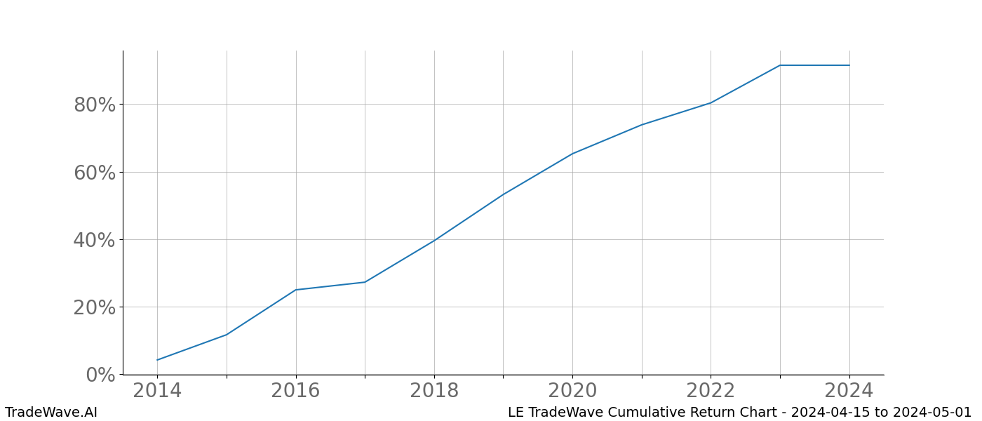 Cumulative chart LE for date range: 2024-04-15 to 2024-05-01 - this chart shows the cumulative return of the TradeWave opportunity date range for LE when bought on 2024-04-15 and sold on 2024-05-01 - this percent chart shows the capital growth for the date range over the past 10 years 