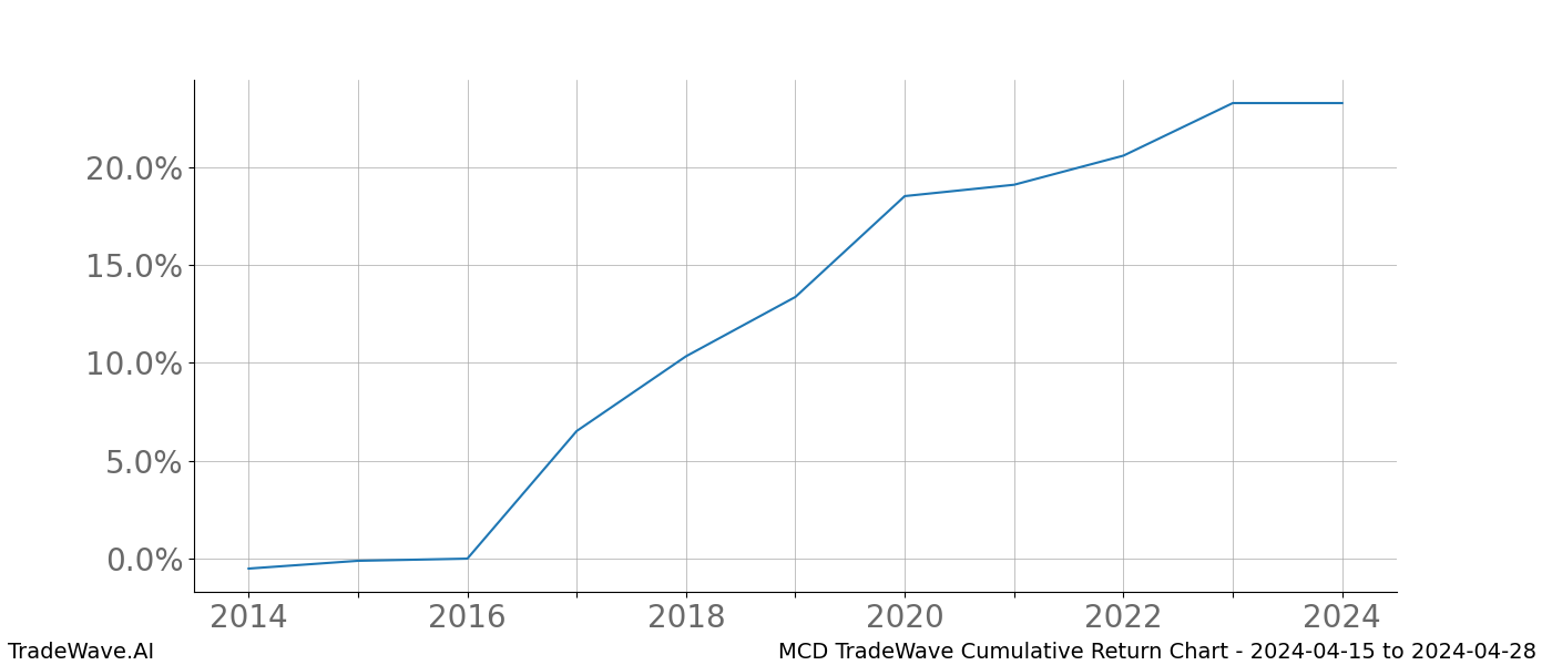 Cumulative chart MCD for date range: 2024-04-15 to 2024-04-28 - this chart shows the cumulative return of the TradeWave opportunity date range for MCD when bought on 2024-04-15 and sold on 2024-04-28 - this percent chart shows the capital growth for the date range over the past 10 years 