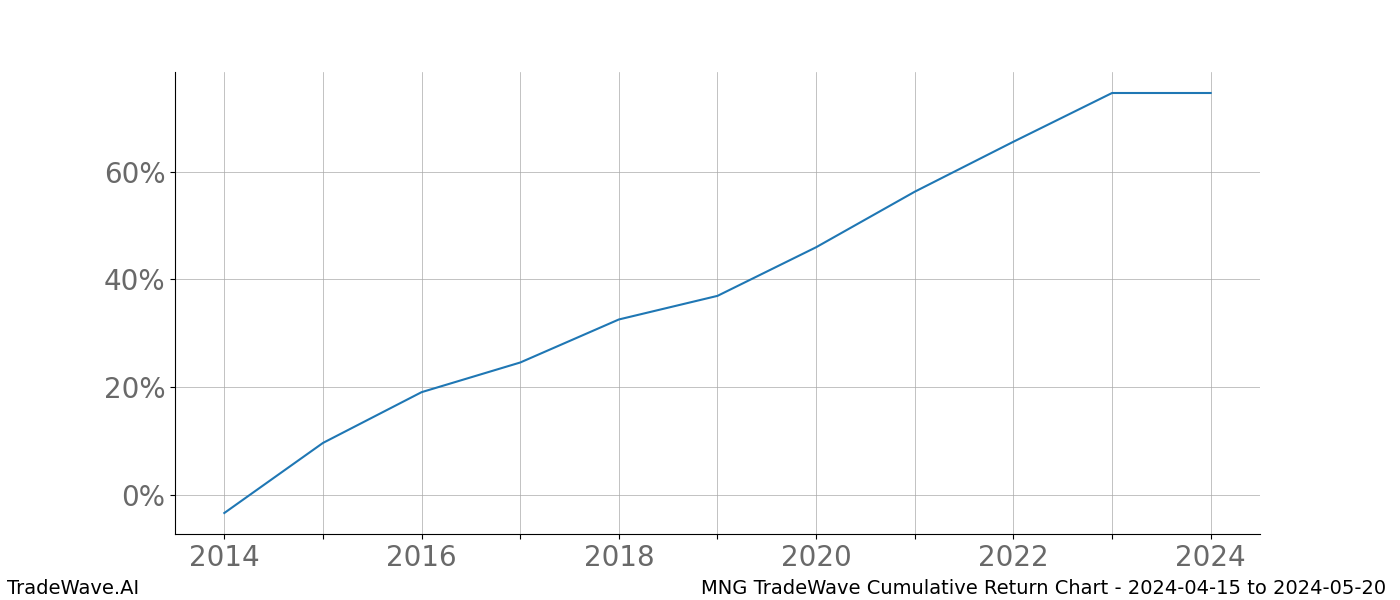 Cumulative chart MNG for date range: 2024-04-15 to 2024-05-20 - this chart shows the cumulative return of the TradeWave opportunity date range for MNG when bought on 2024-04-15 and sold on 2024-05-20 - this percent chart shows the capital growth for the date range over the past 10 years 