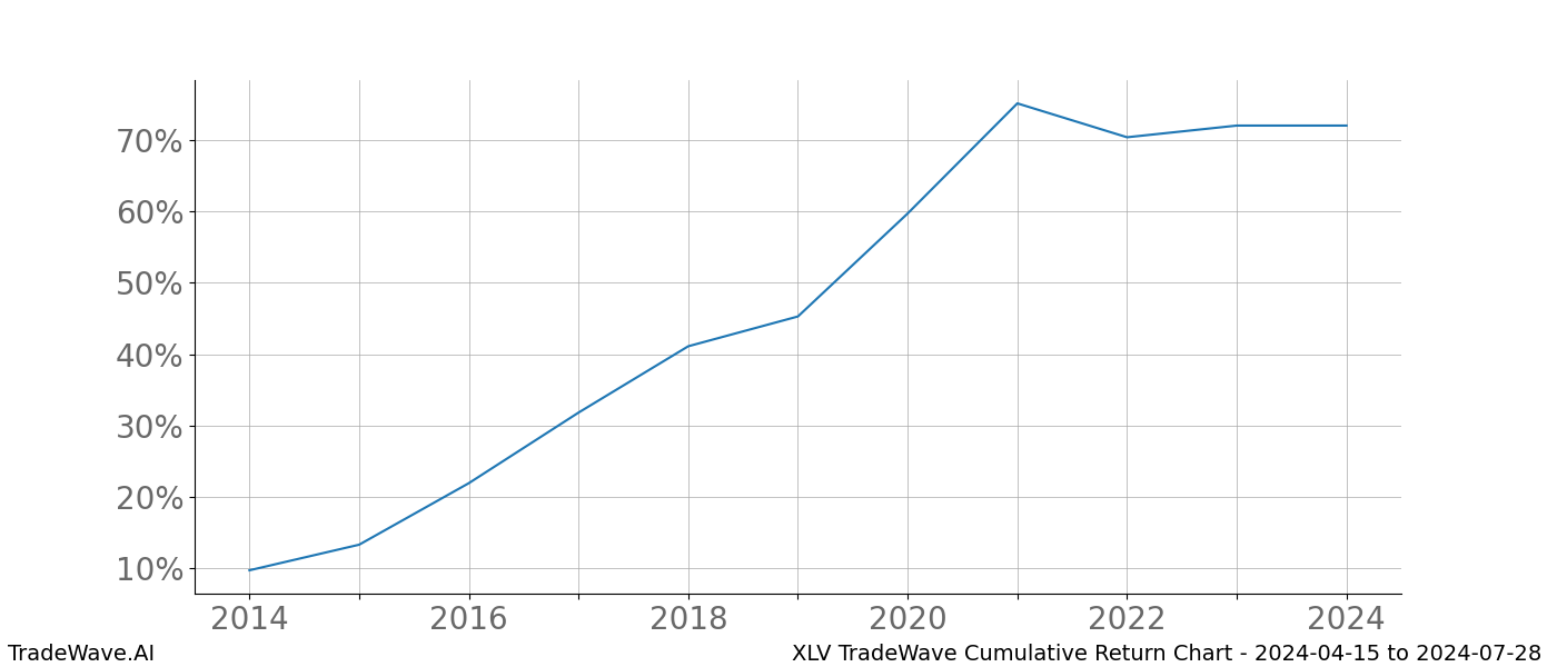 Cumulative chart XLV for date range: 2024-04-15 to 2024-07-28 - this chart shows the cumulative return of the TradeWave opportunity date range for XLV when bought on 2024-04-15 and sold on 2024-07-28 - this percent chart shows the capital growth for the date range over the past 10 years 