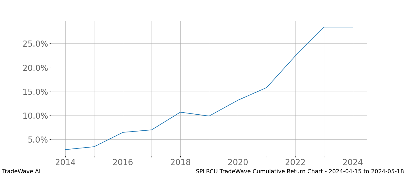 Cumulative chart SPLRCU for date range: 2024-04-15 to 2024-05-18 - this chart shows the cumulative return of the TradeWave opportunity date range for SPLRCU when bought on 2024-04-15 and sold on 2024-05-18 - this percent chart shows the capital growth for the date range over the past 10 years 