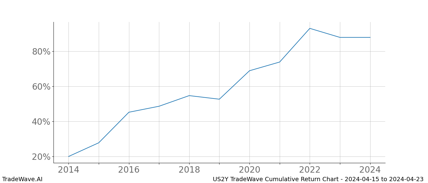 Cumulative chart US2Y for date range: 2024-04-15 to 2024-04-23 - this chart shows the cumulative return of the TradeWave opportunity date range for US2Y when bought on 2024-04-15 and sold on 2024-04-23 - this percent chart shows the capital growth for the date range over the past 10 years 