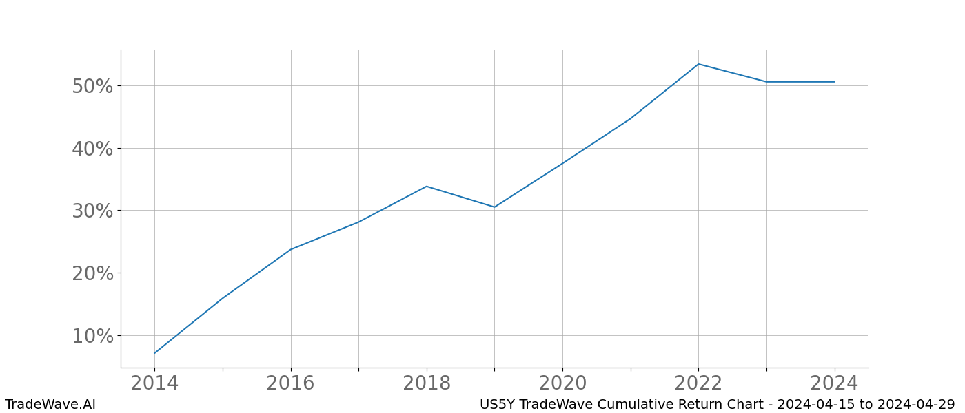 Cumulative chart US5Y for date range: 2024-04-15 to 2024-04-29 - this chart shows the cumulative return of the TradeWave opportunity date range for US5Y when bought on 2024-04-15 and sold on 2024-04-29 - this percent chart shows the capital growth for the date range over the past 10 years 