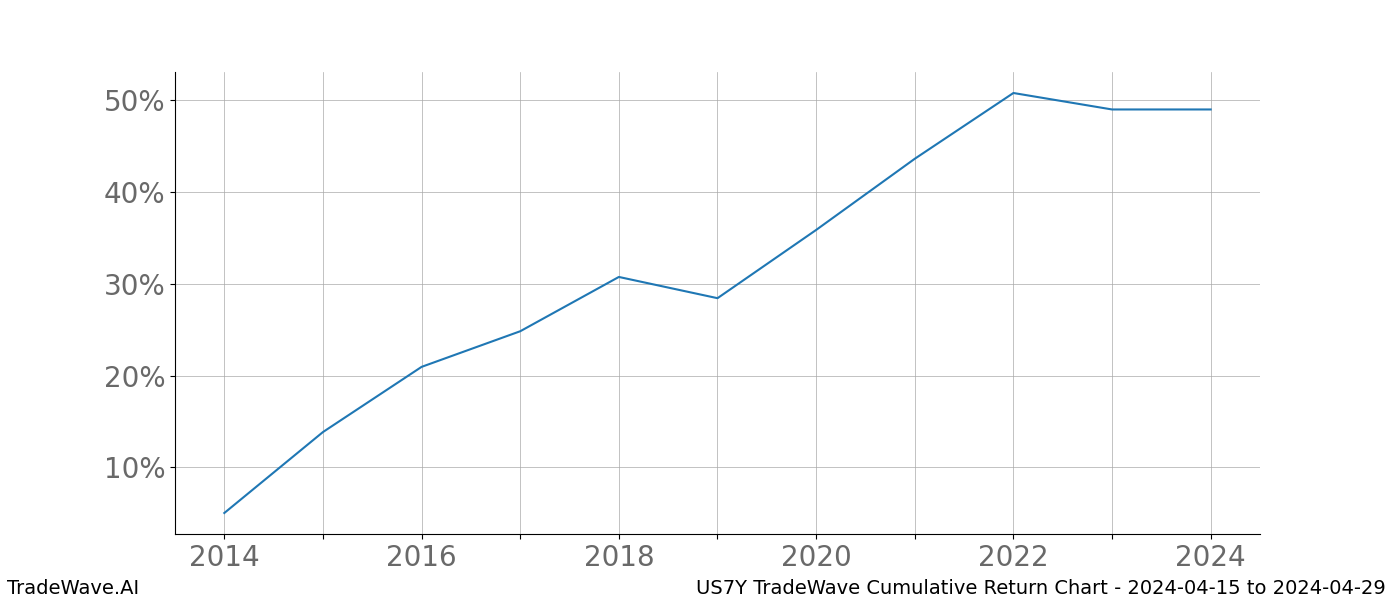 Cumulative chart US7Y for date range: 2024-04-15 to 2024-04-29 - this chart shows the cumulative return of the TradeWave opportunity date range for US7Y when bought on 2024-04-15 and sold on 2024-04-29 - this percent chart shows the capital growth for the date range over the past 10 years 