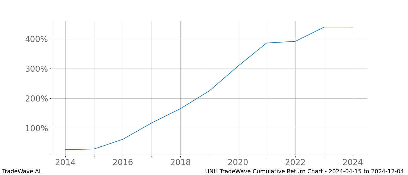 Cumulative chart UNH for date range: 2024-04-15 to 2024-12-04 - this chart shows the cumulative return of the TradeWave opportunity date range for UNH when bought on 2024-04-15 and sold on 2024-12-04 - this percent chart shows the capital growth for the date range over the past 10 years 