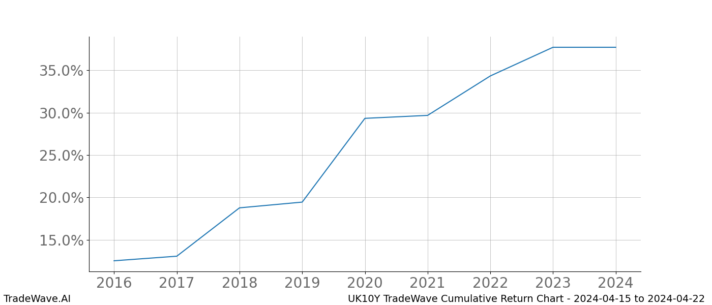 Cumulative chart UK10Y for date range: 2024-04-15 to 2024-04-22 - this chart shows the cumulative return of the TradeWave opportunity date range for UK10Y when bought on 2024-04-15 and sold on 2024-04-22 - this percent chart shows the capital growth for the date range over the past 8 years 