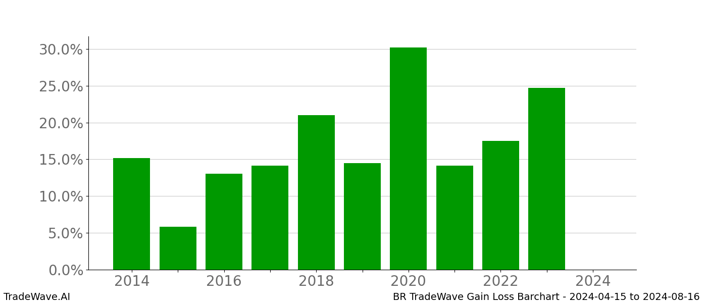 Gain/Loss barchart BR for date range: 2024-04-15 to 2024-08-16 - this chart shows the gain/loss of the TradeWave opportunity for BR buying on 2024-04-15 and selling it on 2024-08-16 - this barchart is showing 10 years of history