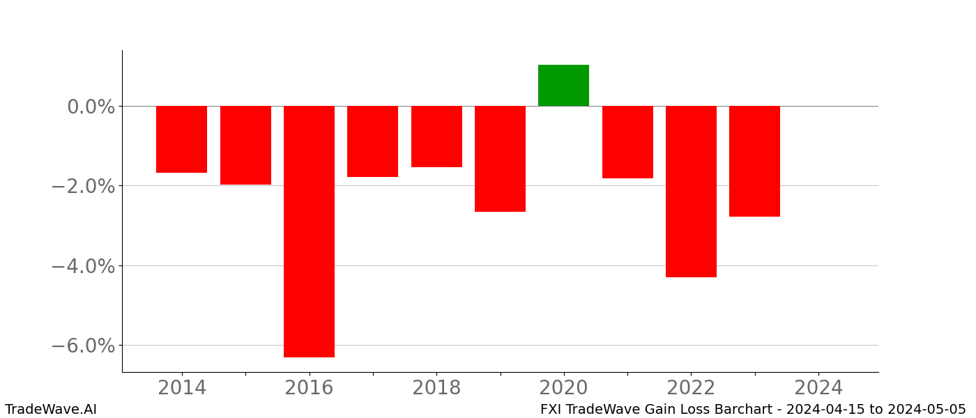 Gain/Loss barchart FXI for date range: 2024-04-15 to 2024-05-05 - this chart shows the gain/loss of the TradeWave opportunity for FXI buying on 2024-04-15 and selling it on 2024-05-05 - this barchart is showing 10 years of history