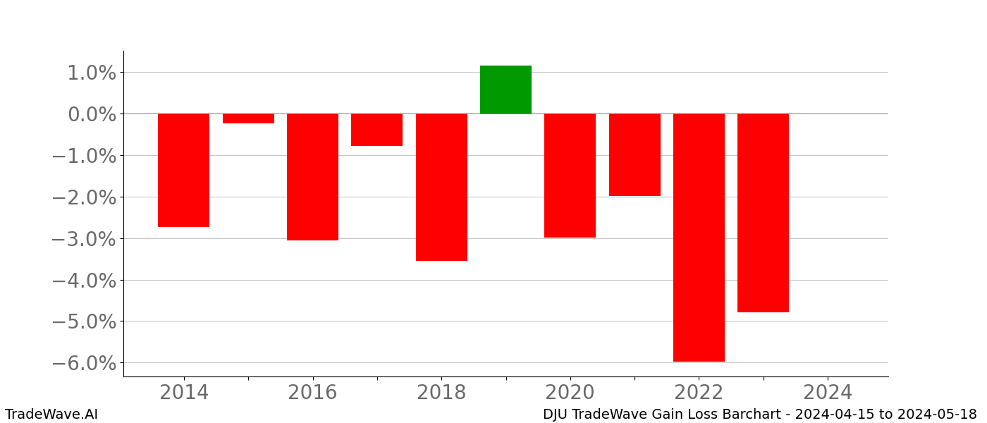 Gain/Loss barchart DJU for date range: 2024-04-15 to 2024-05-18 - this chart shows the gain/loss of the TradeWave opportunity for DJU buying on 2024-04-15 and selling it on 2024-05-18 - this barchart is showing 10 years of history