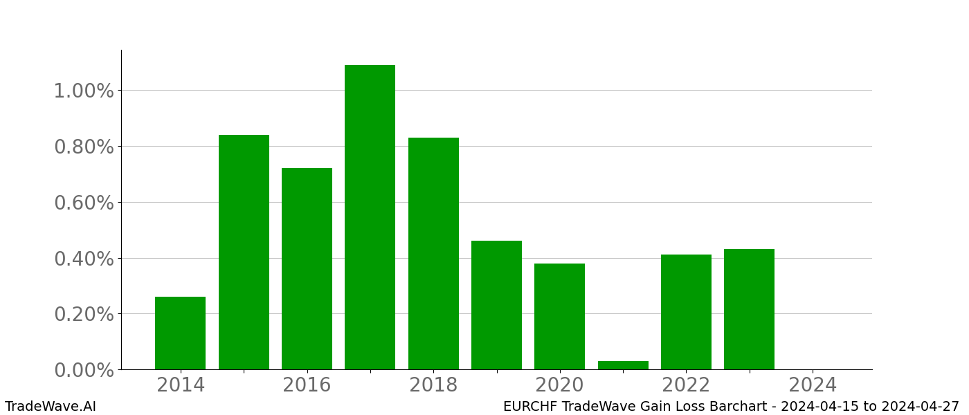 Gain/Loss barchart EURCHF for date range: 2024-04-15 to 2024-04-27 - this chart shows the gain/loss of the TradeWave opportunity for EURCHF buying on 2024-04-15 and selling it on 2024-04-27 - this barchart is showing 10 years of history