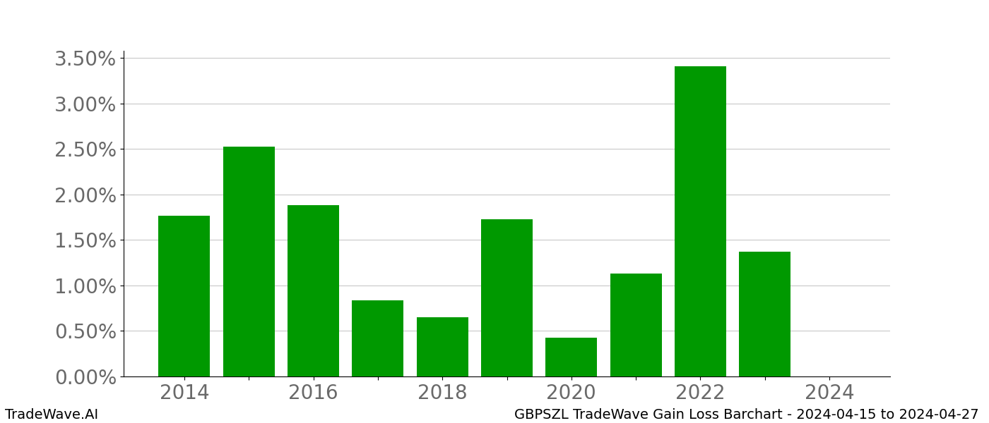 Gain/Loss barchart GBPSZL for date range: 2024-04-15 to 2024-04-27 - this chart shows the gain/loss of the TradeWave opportunity for GBPSZL buying on 2024-04-15 and selling it on 2024-04-27 - this barchart is showing 10 years of history