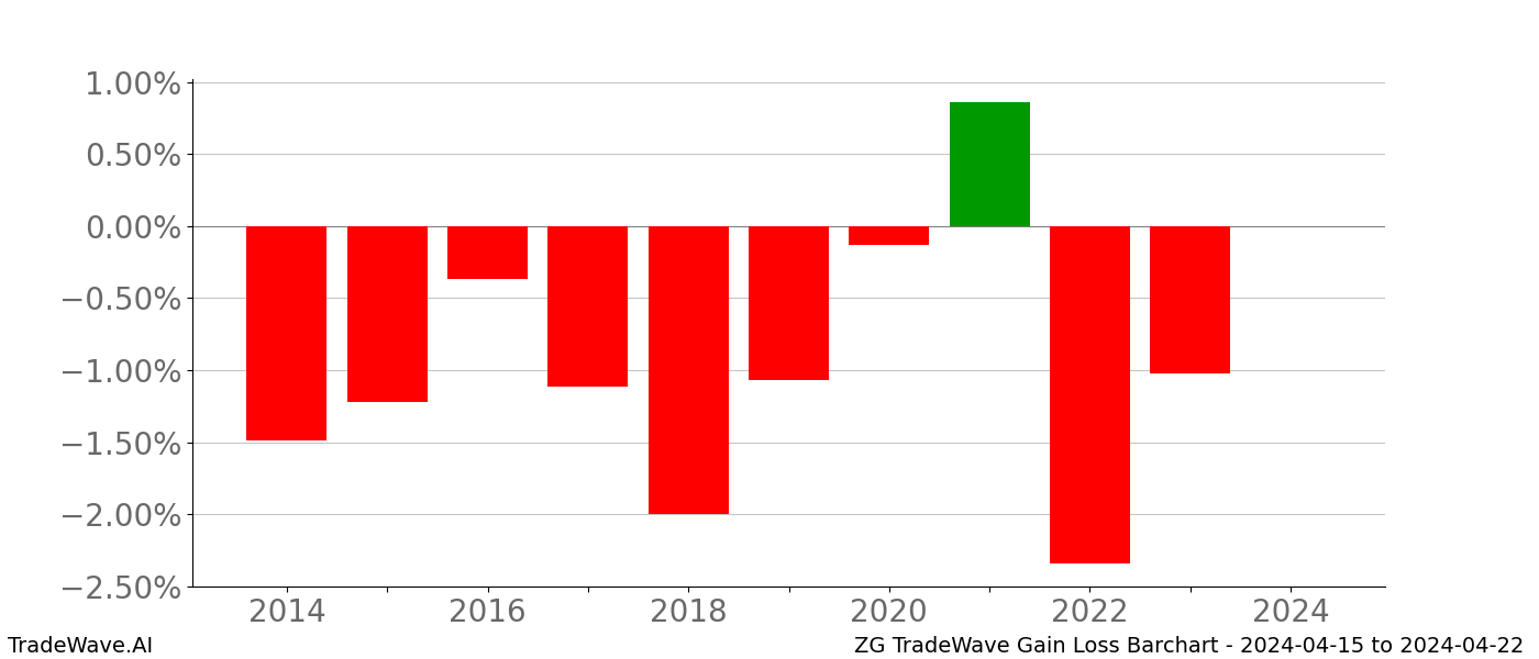Gain/Loss barchart ZG for date range: 2024-04-15 to 2024-04-22 - this chart shows the gain/loss of the TradeWave opportunity for ZG buying on 2024-04-15 and selling it on 2024-04-22 - this barchart is showing 10 years of history