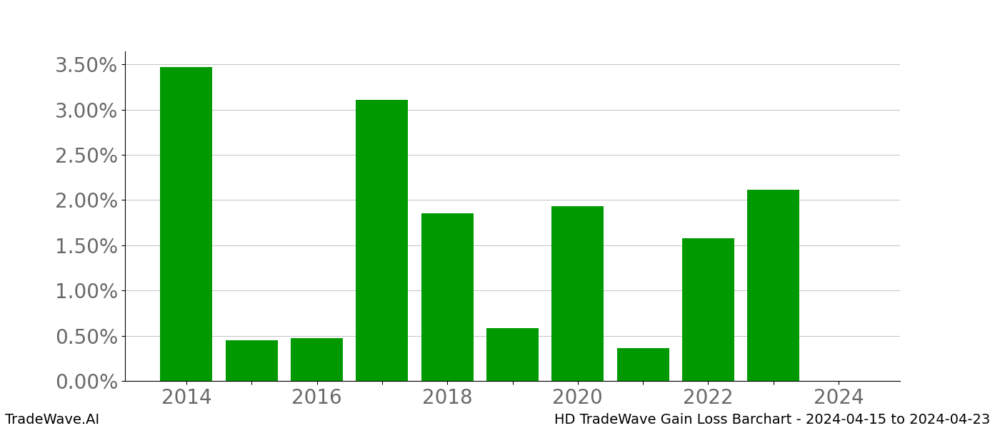 Gain/Loss barchart HD for date range: 2024-04-15 to 2024-04-23 - this chart shows the gain/loss of the TradeWave opportunity for HD buying on 2024-04-15 and selling it on 2024-04-23 - this barchart is showing 10 years of history