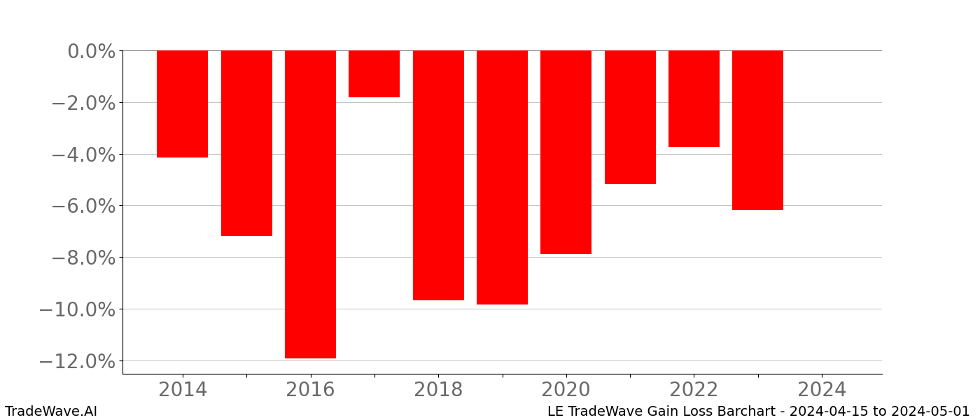 Gain/Loss barchart LE for date range: 2024-04-15 to 2024-05-01 - this chart shows the gain/loss of the TradeWave opportunity for LE buying on 2024-04-15 and selling it on 2024-05-01 - this barchart is showing 10 years of history