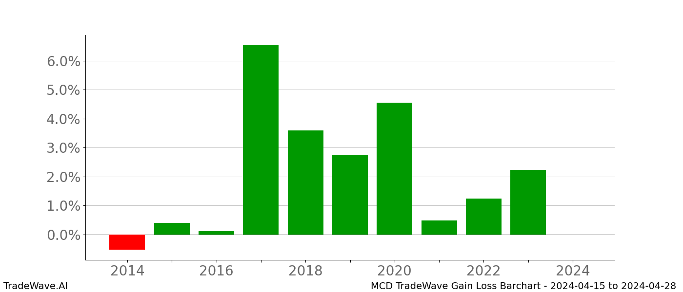 Gain/Loss barchart MCD for date range: 2024-04-15 to 2024-04-28 - this chart shows the gain/loss of the TradeWave opportunity for MCD buying on 2024-04-15 and selling it on 2024-04-28 - this barchart is showing 10 years of history