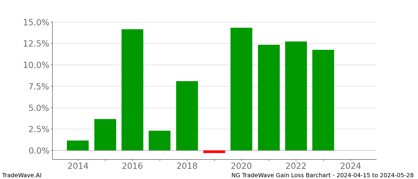 Gain/Loss barchart NG for date range: 2024-04-15 to 2024-05-28 - this chart shows the gain/loss of the TradeWave opportunity for NG buying on 2024-04-15 and selling it on 2024-05-28 - this barchart is showing 10 years of history