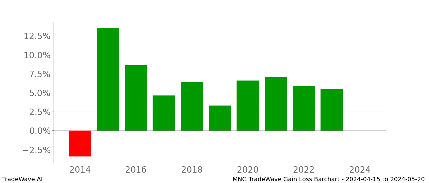 Gain/Loss barchart MNG for date range: 2024-04-15 to 2024-05-20 - this chart shows the gain/loss of the TradeWave opportunity for MNG buying on 2024-04-15 and selling it on 2024-05-20 - this barchart is showing 10 years of history