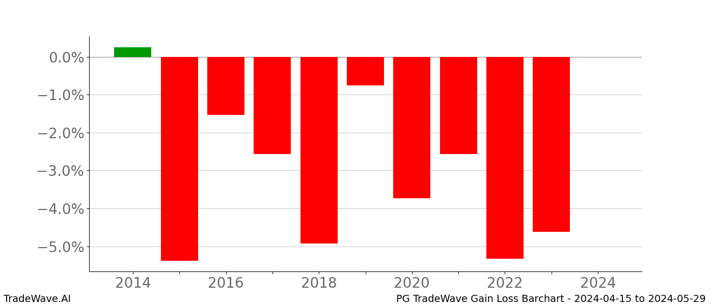 Gain/Loss barchart PG for date range: 2024-04-15 to 2024-05-29 - this chart shows the gain/loss of the TradeWave opportunity for PG buying on 2024-04-15 and selling it on 2024-05-29 - this barchart is showing 10 years of history