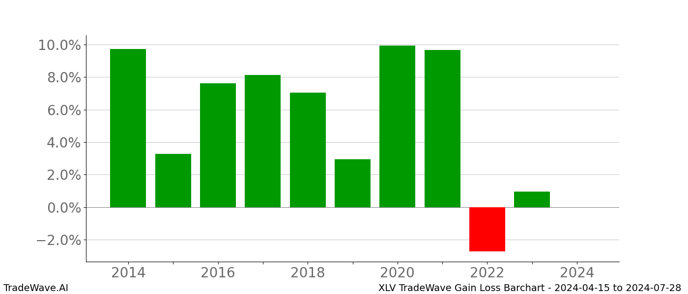 Gain/Loss barchart XLV for date range: 2024-04-15 to 2024-07-28 - this chart shows the gain/loss of the TradeWave opportunity for XLV buying on 2024-04-15 and selling it on 2024-07-28 - this barchart is showing 10 years of history