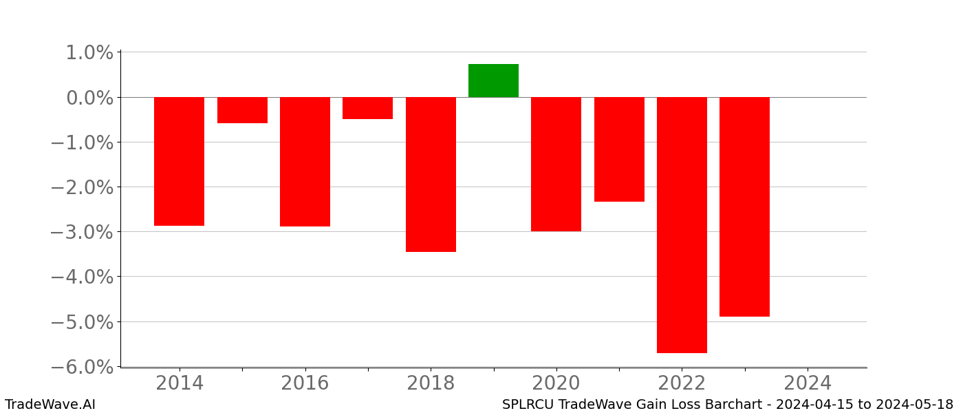 Gain/Loss barchart SPLRCU for date range: 2024-04-15 to 2024-05-18 - this chart shows the gain/loss of the TradeWave opportunity for SPLRCU buying on 2024-04-15 and selling it on 2024-05-18 - this barchart is showing 10 years of history