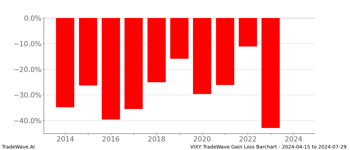 Gain/Loss barchart VIXY for date range: 2024-04-15 to 2024-07-29 - this chart shows the gain/loss of the TradeWave opportunity for VIXY buying on 2024-04-15 and selling it on 2024-07-29 - this barchart is showing 10 years of history
