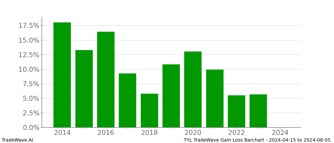 Gain/Loss barchart TYL for date range: 2024-04-15 to 2024-08-05 - this chart shows the gain/loss of the TradeWave opportunity for TYL buying on 2024-04-15 and selling it on 2024-08-05 - this barchart is showing 10 years of history