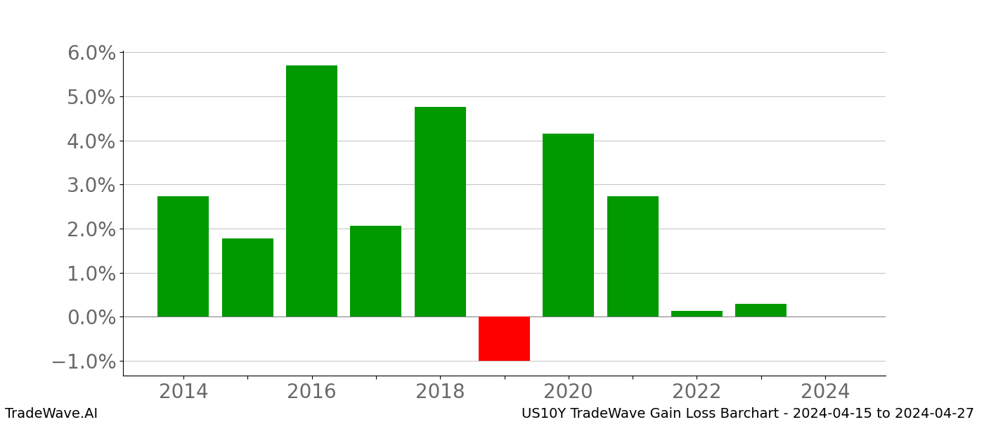 Gain/Loss barchart US10Y for date range: 2024-04-15 to 2024-04-27 - this chart shows the gain/loss of the TradeWave opportunity for US10Y buying on 2024-04-15 and selling it on 2024-04-27 - this barchart is showing 10 years of history