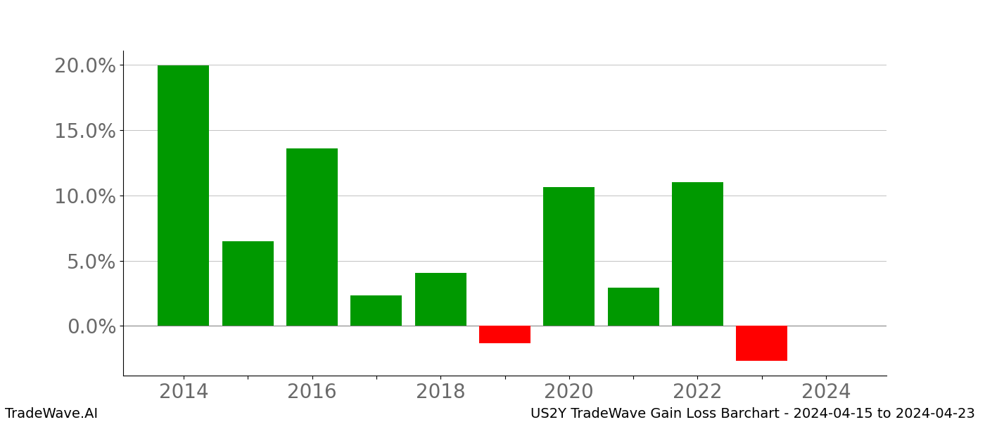 Gain/Loss barchart US2Y for date range: 2024-04-15 to 2024-04-23 - this chart shows the gain/loss of the TradeWave opportunity for US2Y buying on 2024-04-15 and selling it on 2024-04-23 - this barchart is showing 10 years of history