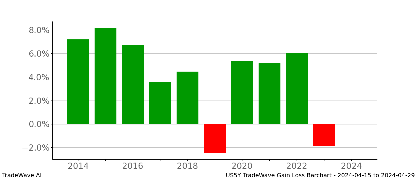 Gain/Loss barchart US5Y for date range: 2024-04-15 to 2024-04-29 - this chart shows the gain/loss of the TradeWave opportunity for US5Y buying on 2024-04-15 and selling it on 2024-04-29 - this barchart is showing 10 years of history